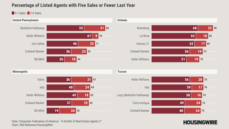 DataDigest: Study shows agents are aplenty, most with few or no sales